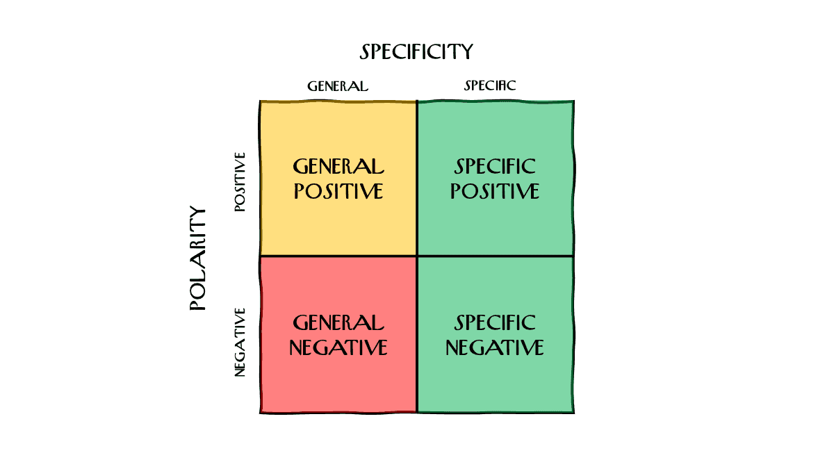The Fearless Feedback matrix